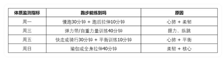 为什么经常跑步,体质检测结果却刚及格?(images 2)