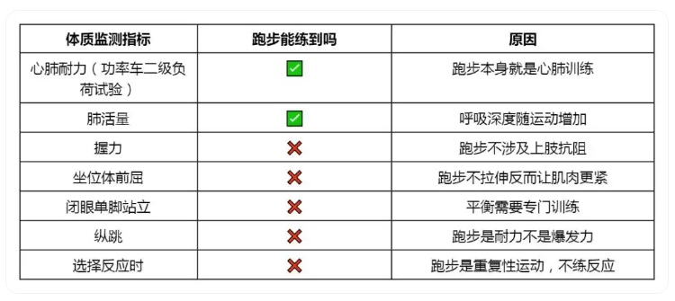 为什么经常跑步,体质检测结果却刚及格?(images 1)